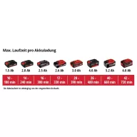   Einhell GC-CL 18 Li E-Solo Akku 3433532 Lombfújó Akku nélkül 18 V
