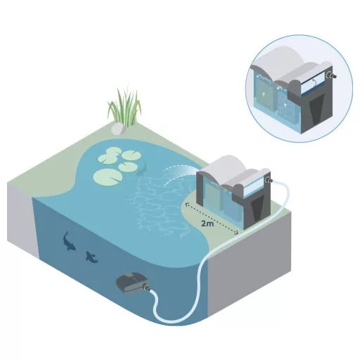 Oase 57377 BioSmart UVC 16000 Átfolyás szűrő UVC tisztítóval 5500 l/óra