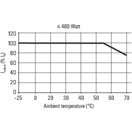 Weidmüller 1469610000 Kapcsolótápegység 48 V/DC 10 A 480 W Tartalom, tartalmi egységek rendelésenként 1 db