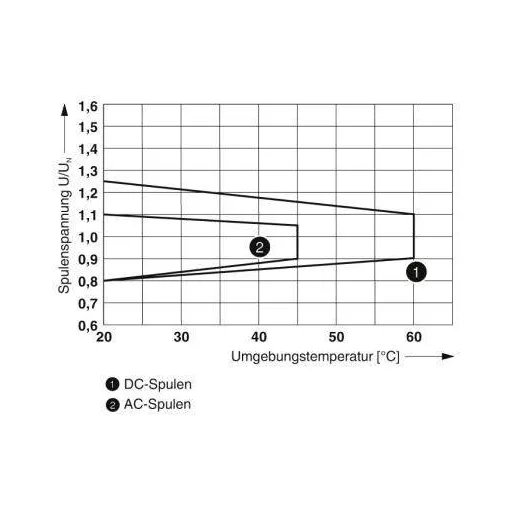 Phoenix Contact RIF-1-RPT-LV-230AC/1X21MS Relé modul Névleges feszültség: 230 V/AC 1 váltó 1 db