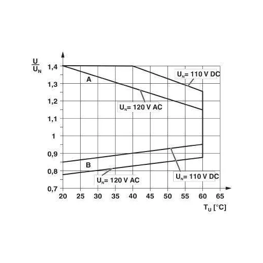 Phoenix Contact PLC-RSC-120UC/21-21/EX Relé modul Névleges feszültség: 120 V/AC Max. kapcsolási áram: 6 A 2 váltó 10 db