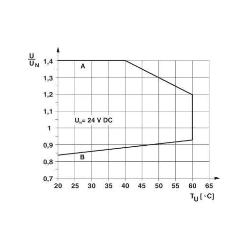 Phoenix Contact PLC-RSC- 24DC/21-21/EX Relé modul Névleges feszültség: 24 V/DC Max. kapcsolási áram: 6 A 2 váltó 10 db