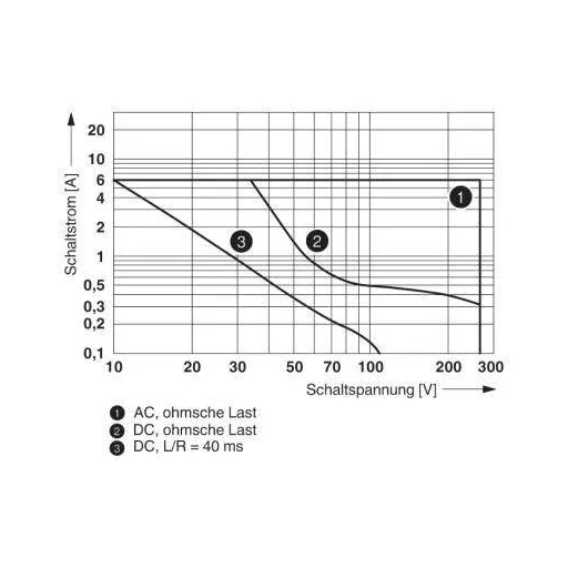 Phoenix Contact PLC-RSC- 24DC/ 1ICT/ACT Relé modul Névleges feszültség: 24 V/DC Max. kapcsolási áram: 6 A 1 záró 1 db