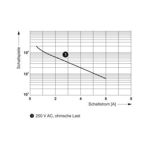 Phoenix Contact PLC-RPT-110UC/21/RW Relé modul Névleges feszültség: 110 V/DC Max. kapcsolási áram: 6 A 1 váltó 1 db