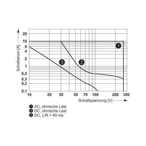 Phoenix Contact PLC-RPT- 24UC/21HC/RW Relé modul Névleges feszültség: 24 V/DC Max. kapcsolási áram: 10 A 1 váltó 1 db