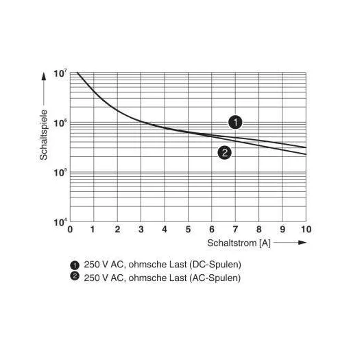 Phoenix Contact PLC-RPT- 24UC/21HC/RW Relé modul Névleges feszültség: 24 V/DC Max. kapcsolási áram: 10 A 1 váltó 1 db