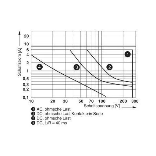 Phoenix Contact PLC-RPT- 60DC/21-21 Relé modul Névleges feszültség: 60 V/DC Max. kapcsolási áram: 6 A 2 váltó 1 db
