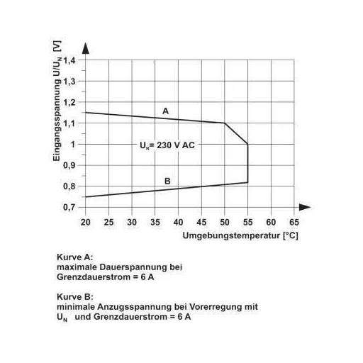 Phoenix Contact PLC-RPT-230UC/21-21AU/RWF Relé modul Névleges feszültség: 230 V/AC Max. kapcsolási áram: 50 mA 2 váltó 1 db