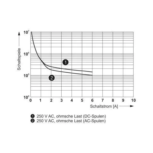 Phoenix Contact PLC-RPT- 24UC/21-21/RW Relé modul Névleges feszültség: 24 V/DC Max. kapcsolási áram: 6 A 2 váltó 1 db