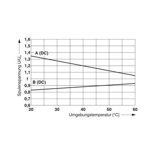 Phoenix Contact PLC-RSC- 24DC/2X21/FG Relé modul Névleges feszültség: 24 V/DC Max. kapcsolási áram: 6 A 2 váltó 1 db
