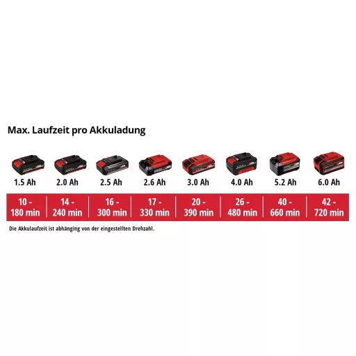 Akkus lombfúvó készlet 18 V 4 Ah, Einhell GC-CL 18 Li E 1462476+1668363