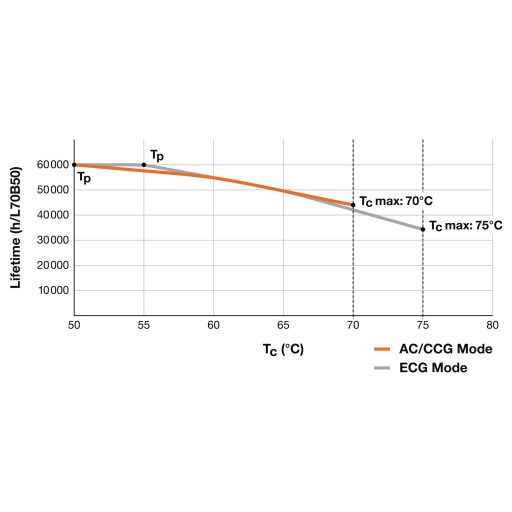 LEDVANCE LED csövek EEK: D (A - G) G13 Cső forma T8 20 W Melegfehér (Ø x H) 27.80 mm x 1513.00 mm 1 db