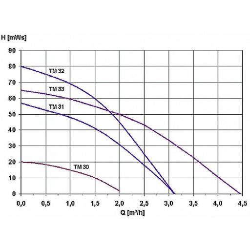 Zehnder Pumpen 11962 Mélykúti szivattyú 3100 l/óra 57 m