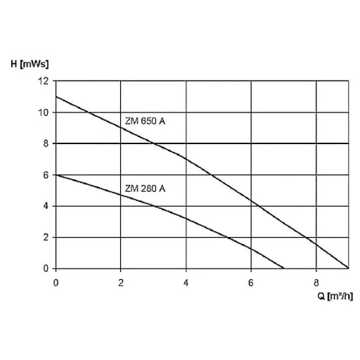 Szennyvízszivattyú úszókapcsolóval 7000 l/h, Zehnder Pumpen 13181 ZM 280 A