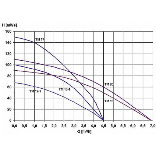 Zehnder Pumpen 13913 Mélykúti szivattyú 4500 l/óra 68 m