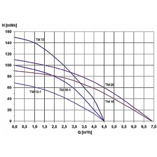 Zehnder Pumpen 13925 Mélykúti szivattyú 4500 l/óra 100 m