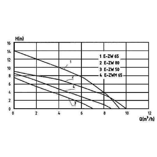 Zehnder Pumpen 12811 E-ZW 50 KS-2 Szennyvízszivattyú 7500 l/óra 7.5 m