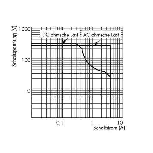WAGO 789-536 Ipari relé Névleges feszültség: 24 V/DC, 24 V/AC Max. kapcsolási áram: 4 A 2 záró, 2 nitó 1 db
