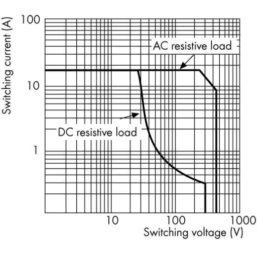 WAGO 789-326 Ipari relé Névleges feszültség: 24 V/DC Max. kapcsolási áram: 12 A 1 váltó 10 db