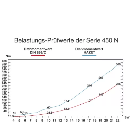 Kettős villáskulcs készlet, 6 x 7/8 x 9/10 x 11/12 x 13/14 x 15/16 x 17/18 x 19/21 x 2, 10 részes, Hazet 450N/10